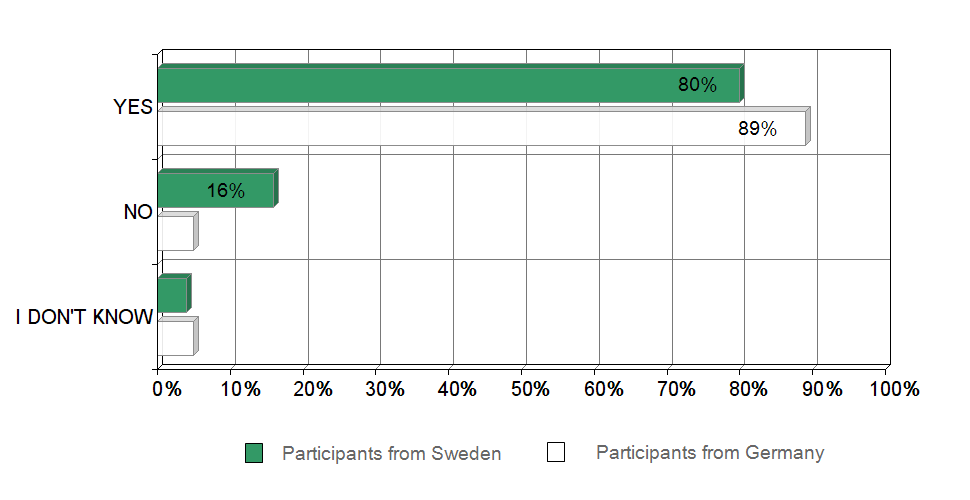 Answers sorted by participants from Sweden and Germany