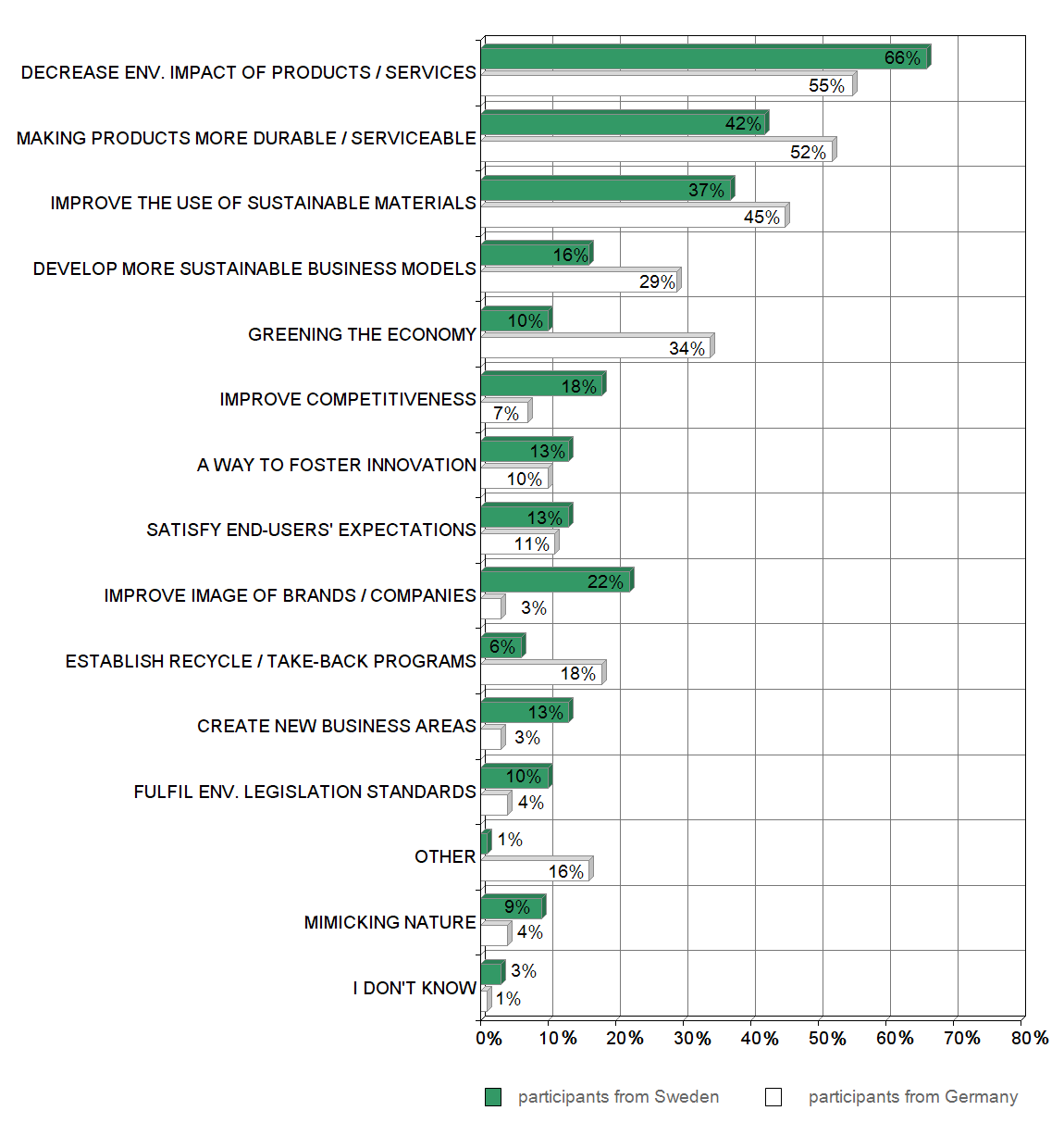 Answers sorted by participants from Sweden and Germany