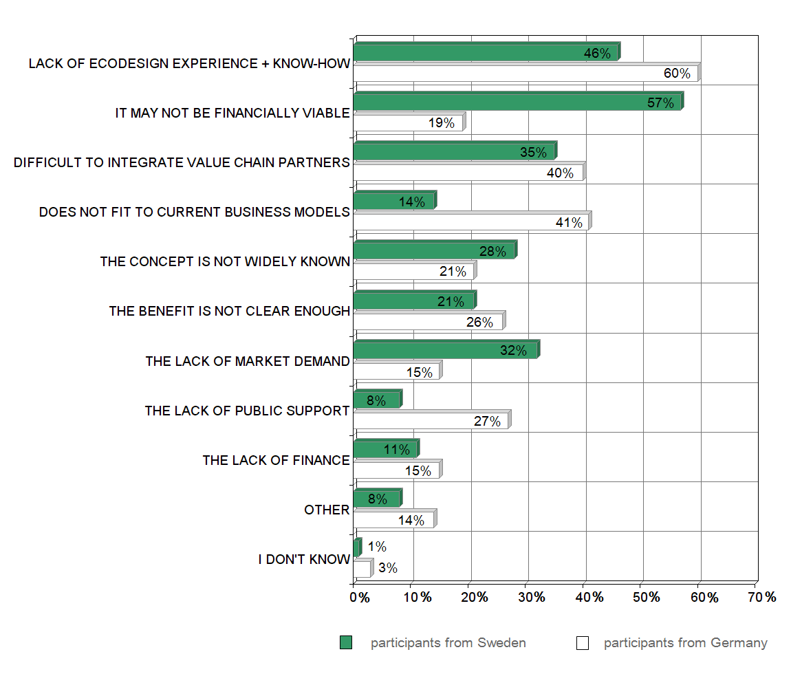 Answers sorted by participants from Sweden and Germany
