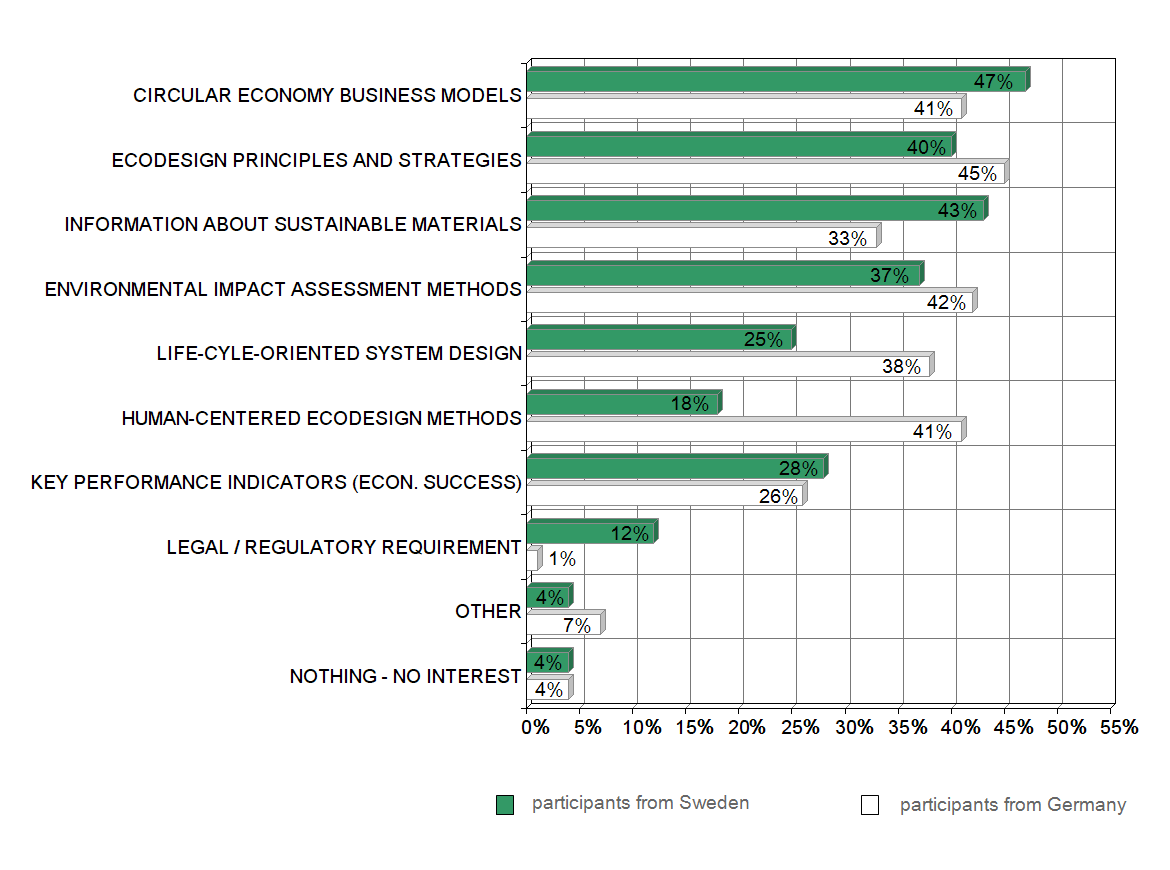 Answers sorted by participants from Sweden and Germany
