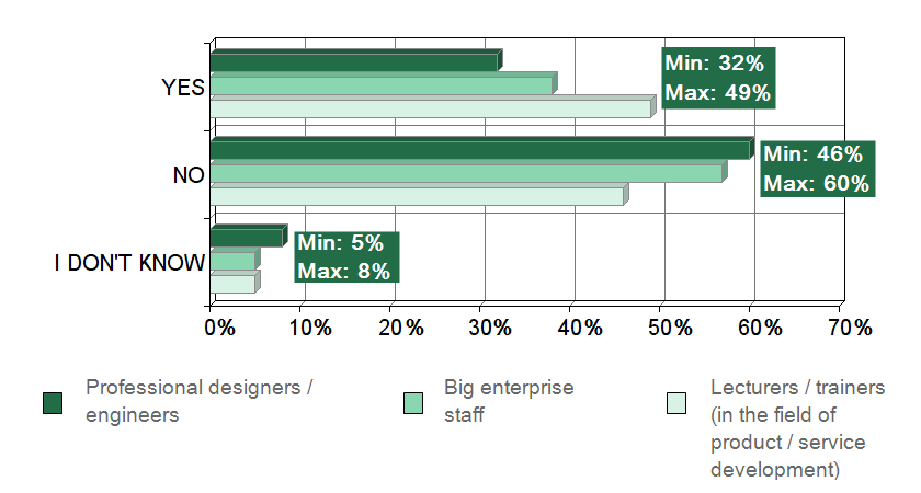 Answers sorted by target groups