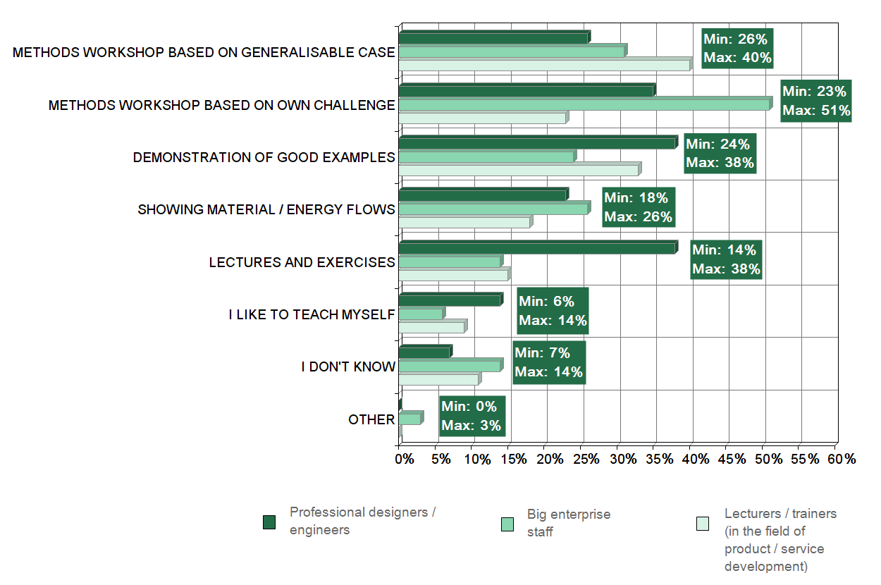 Answers sorted by target groups